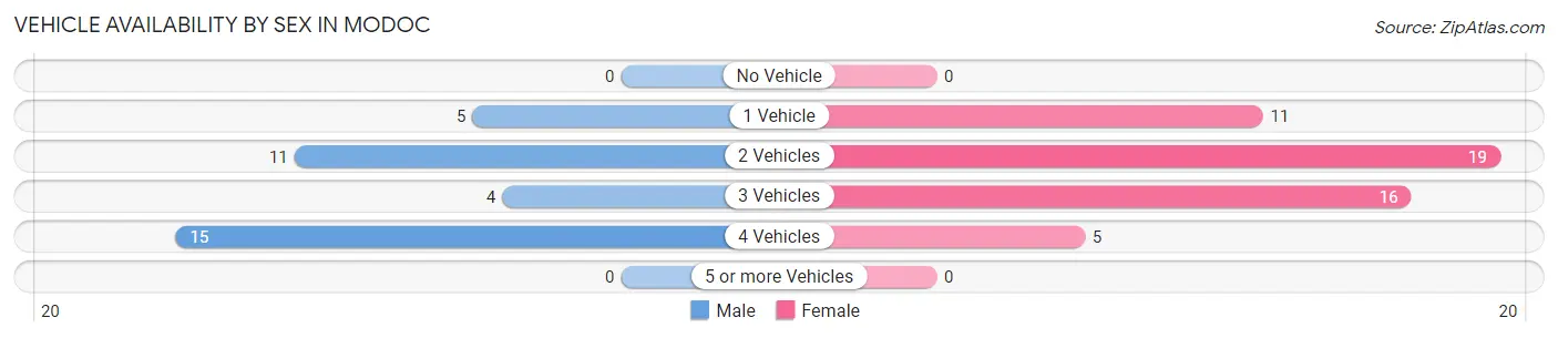 Vehicle Availability by Sex in Modoc