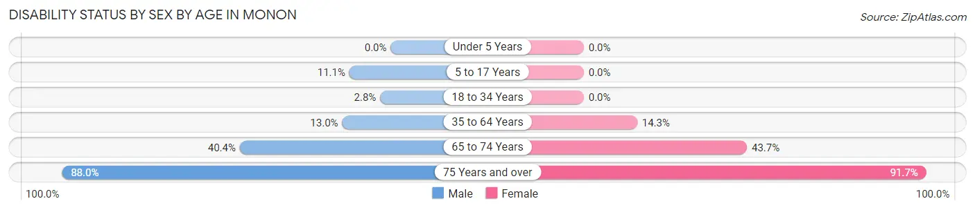 Disability Status by Sex by Age in Monon