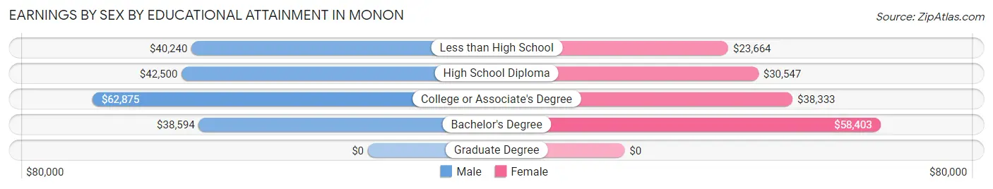 Earnings by Sex by Educational Attainment in Monon