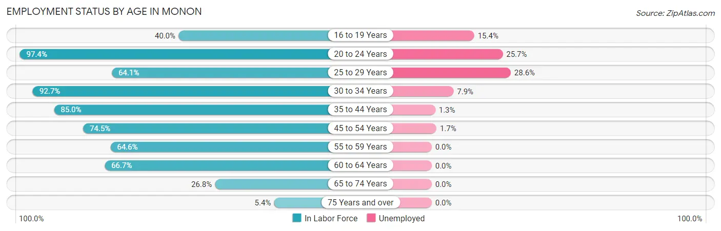 Employment Status by Age in Monon
