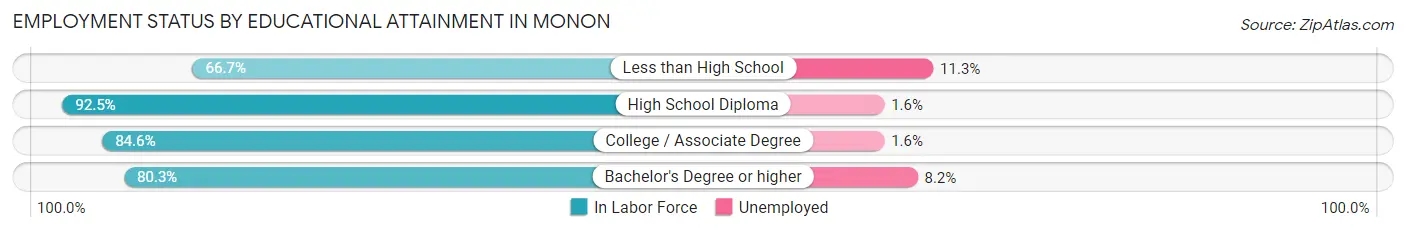 Employment Status by Educational Attainment in Monon