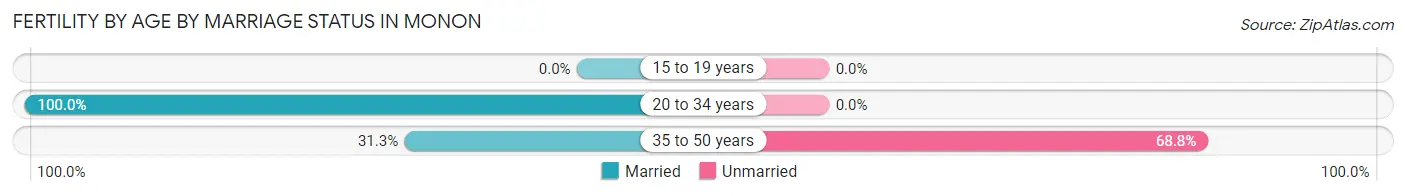 Female Fertility by Age by Marriage Status in Monon
