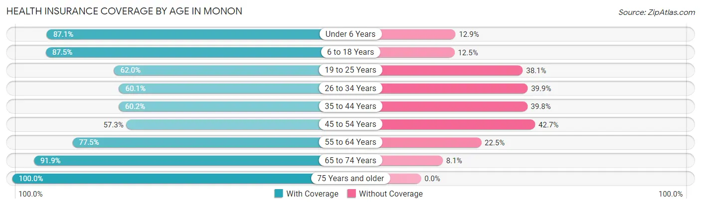 Health Insurance Coverage by Age in Monon