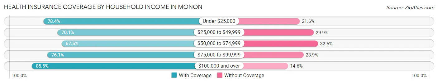 Health Insurance Coverage by Household Income in Monon