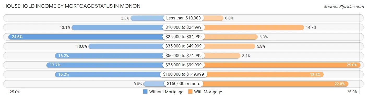Household Income by Mortgage Status in Monon