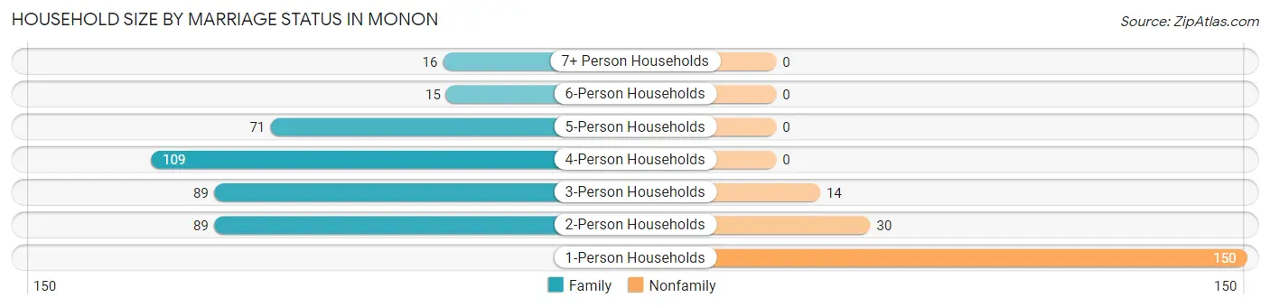 Household Size by Marriage Status in Monon