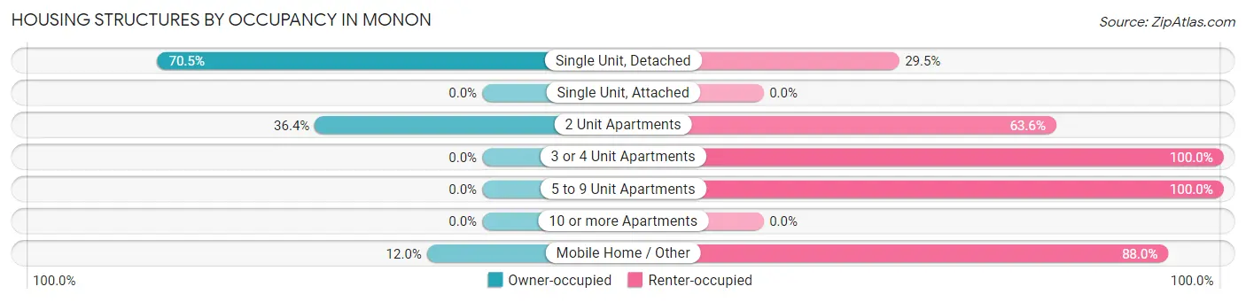 Housing Structures by Occupancy in Monon