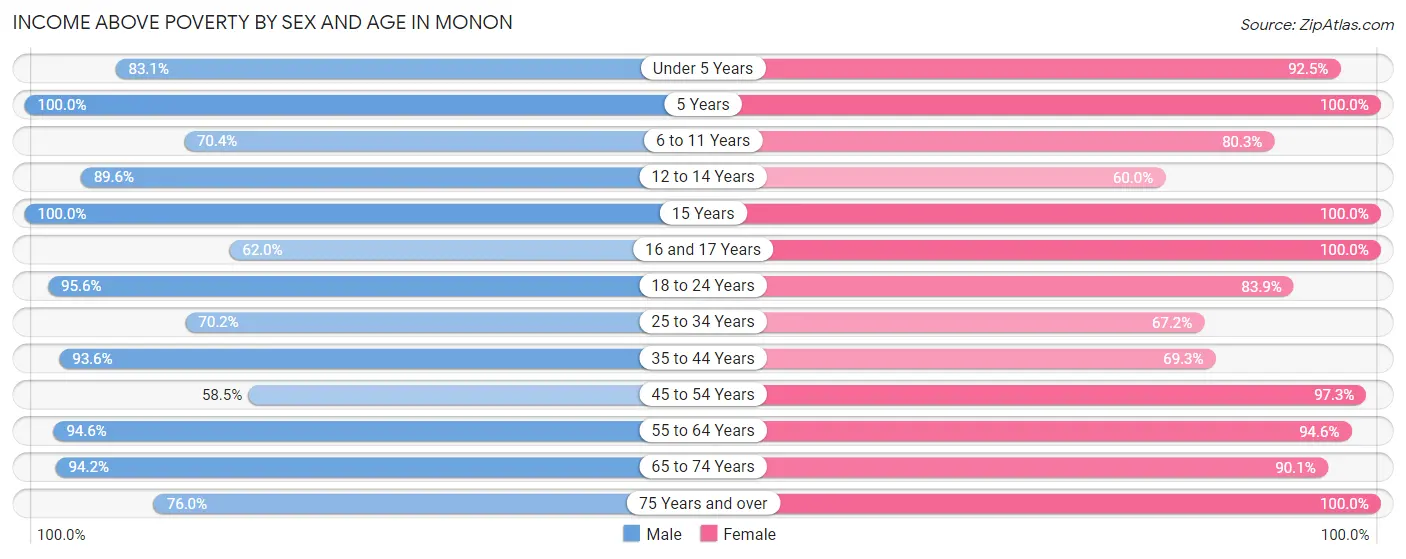 Income Above Poverty by Sex and Age in Monon