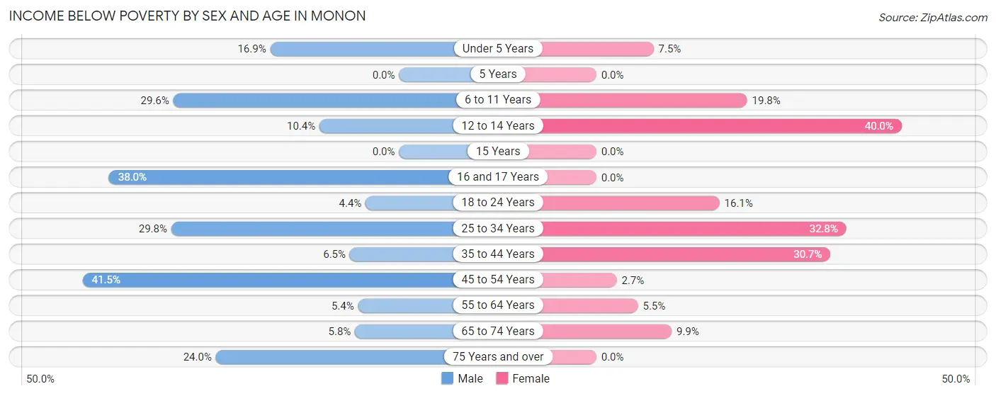 Income Below Poverty by Sex and Age in Monon