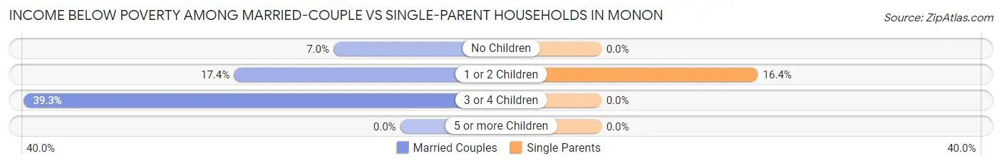 Income Below Poverty Among Married-Couple vs Single-Parent Households in Monon