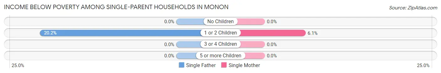 Income Below Poverty Among Single-Parent Households in Monon