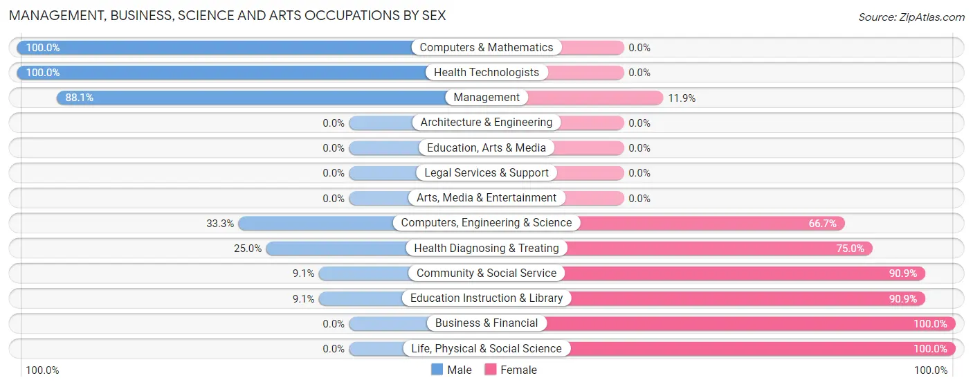 Management, Business, Science and Arts Occupations by Sex in Monon