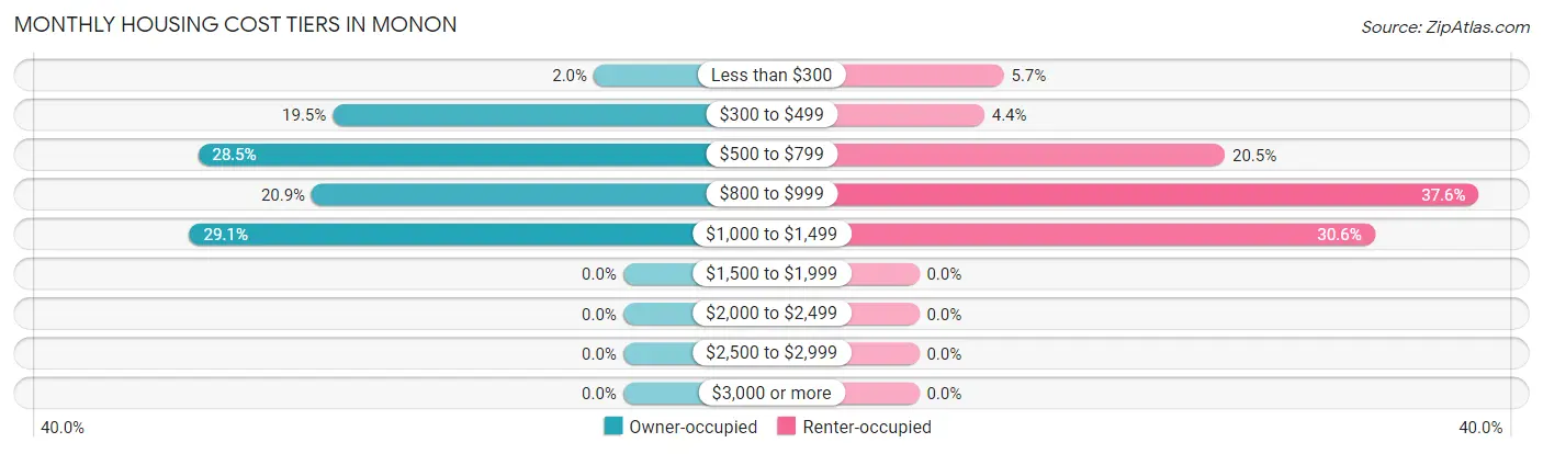 Monthly Housing Cost Tiers in Monon