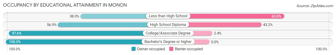 Occupancy by Educational Attainment in Monon
