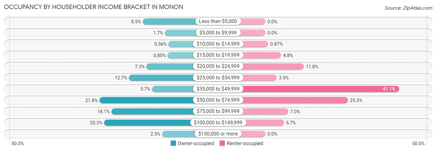 Occupancy by Householder Income Bracket in Monon