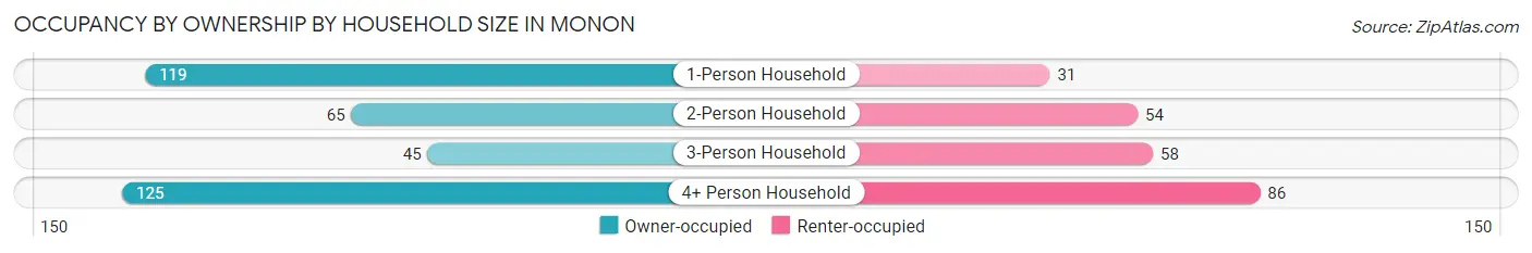 Occupancy by Ownership by Household Size in Monon