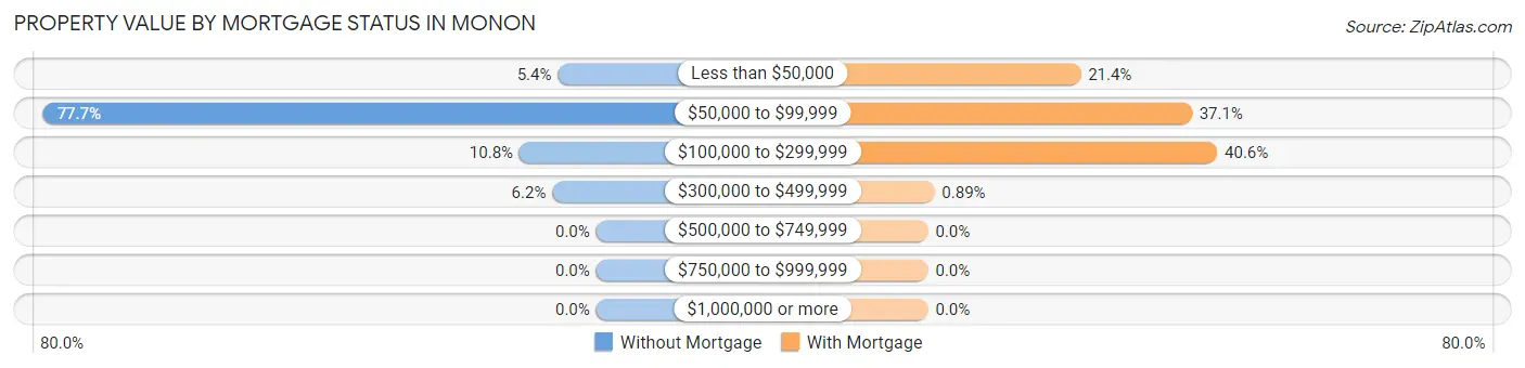 Property Value by Mortgage Status in Monon