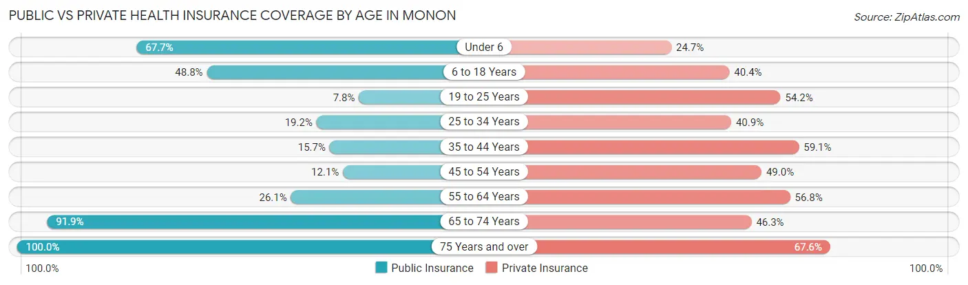 Public vs Private Health Insurance Coverage by Age in Monon