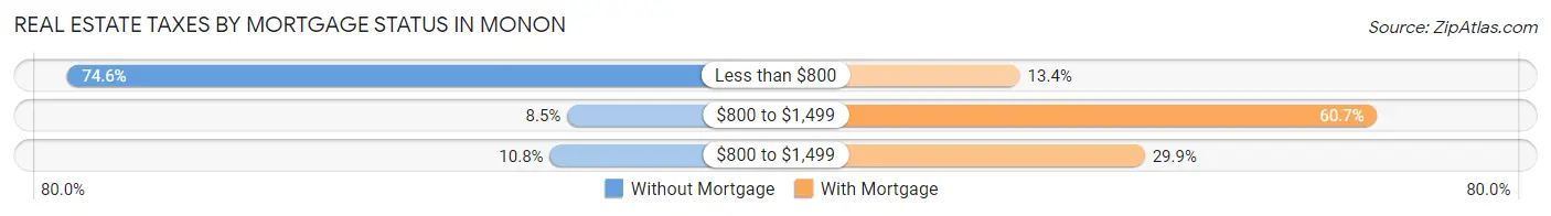 Real Estate Taxes by Mortgage Status in Monon