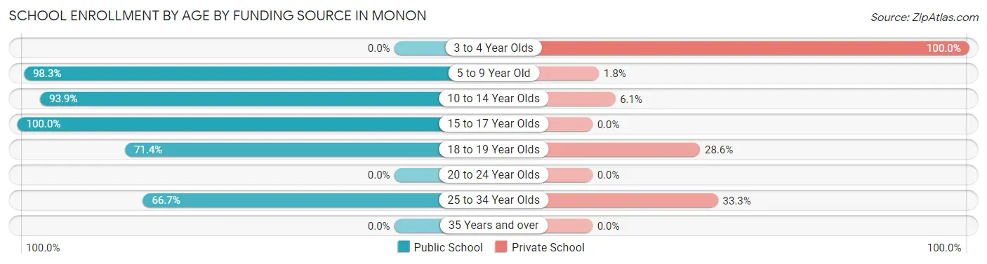 School Enrollment by Age by Funding Source in Monon