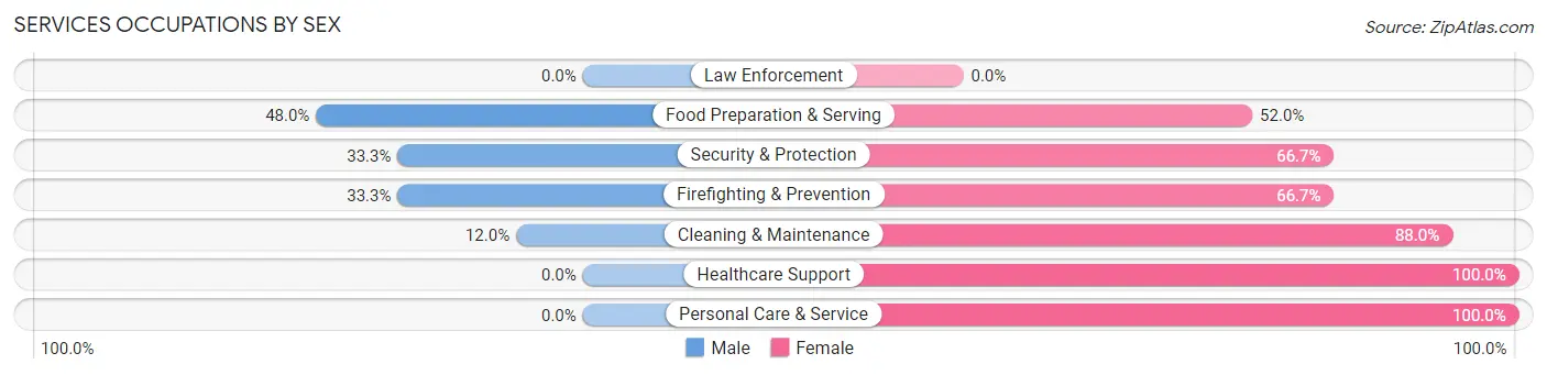 Services Occupations by Sex in Monon