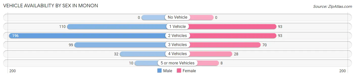 Vehicle Availability by Sex in Monon
