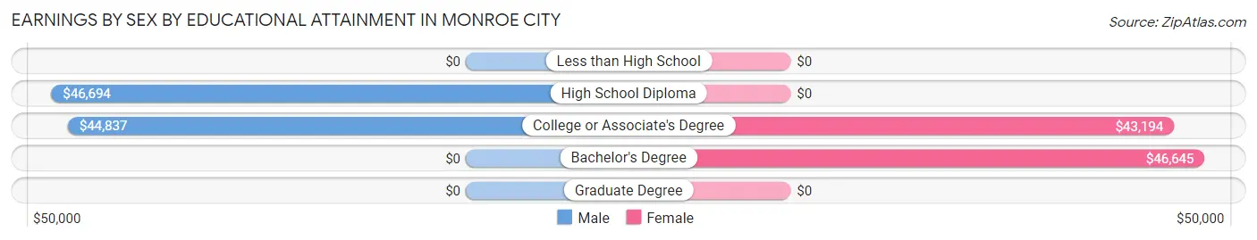 Earnings by Sex by Educational Attainment in Monroe City
