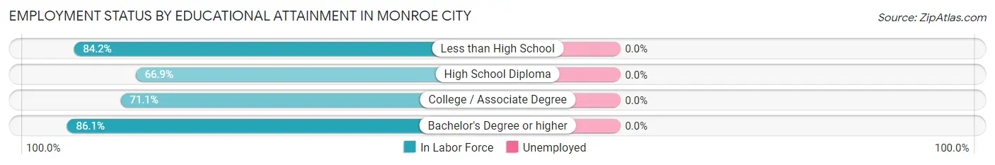 Employment Status by Educational Attainment in Monroe City