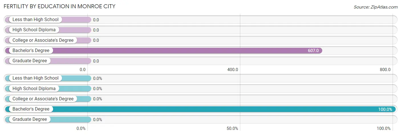 Female Fertility by Education Attainment in Monroe City