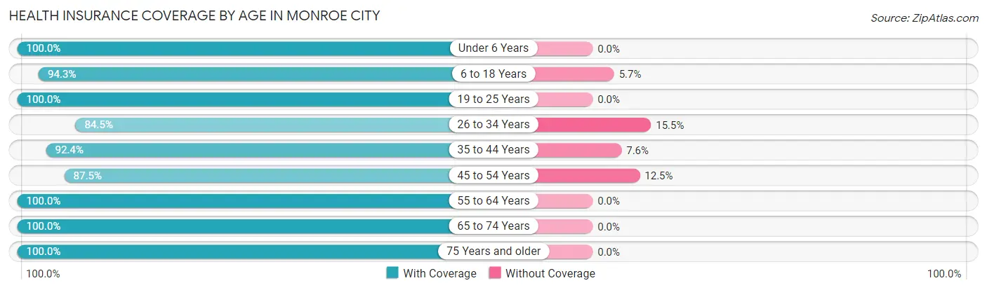 Health Insurance Coverage by Age in Monroe City