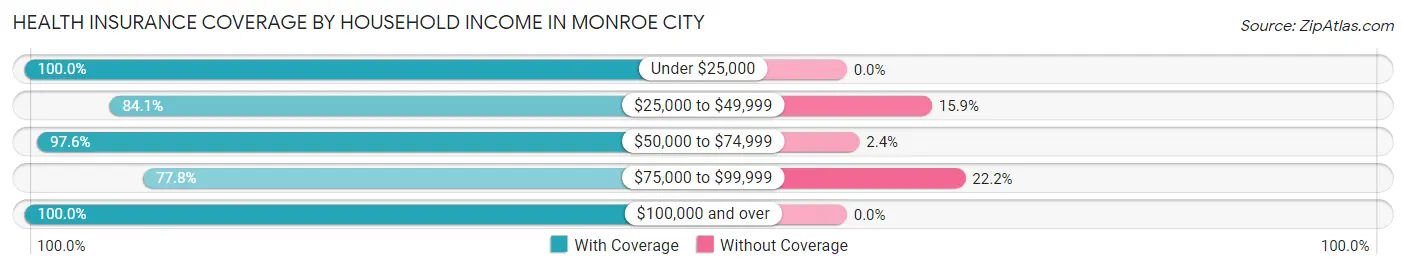 Health Insurance Coverage by Household Income in Monroe City