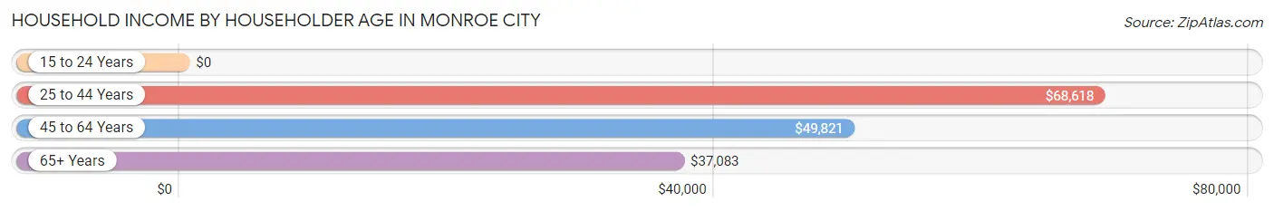 Household Income by Householder Age in Monroe City