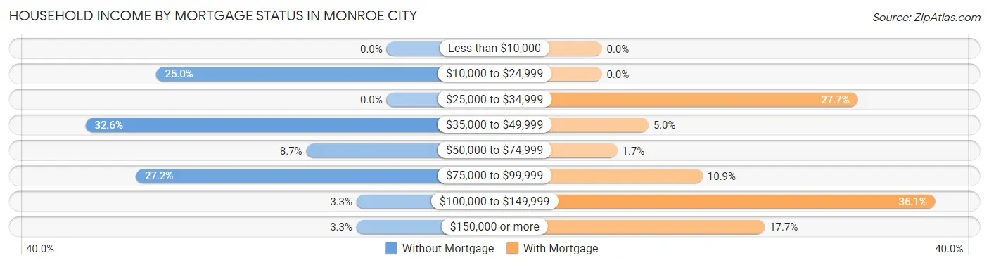 Household Income by Mortgage Status in Monroe City