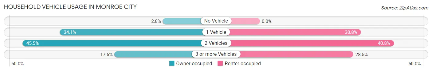 Household Vehicle Usage in Monroe City