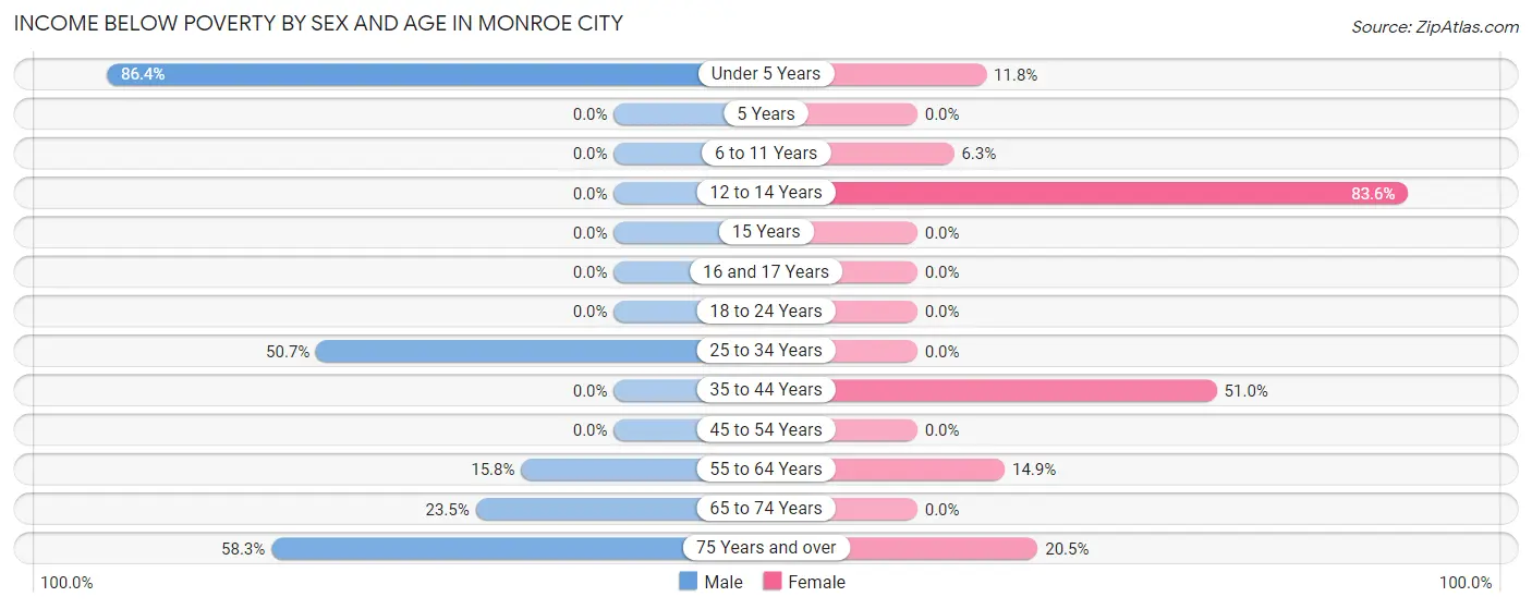 Income Below Poverty by Sex and Age in Monroe City