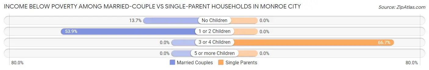 Income Below Poverty Among Married-Couple vs Single-Parent Households in Monroe City