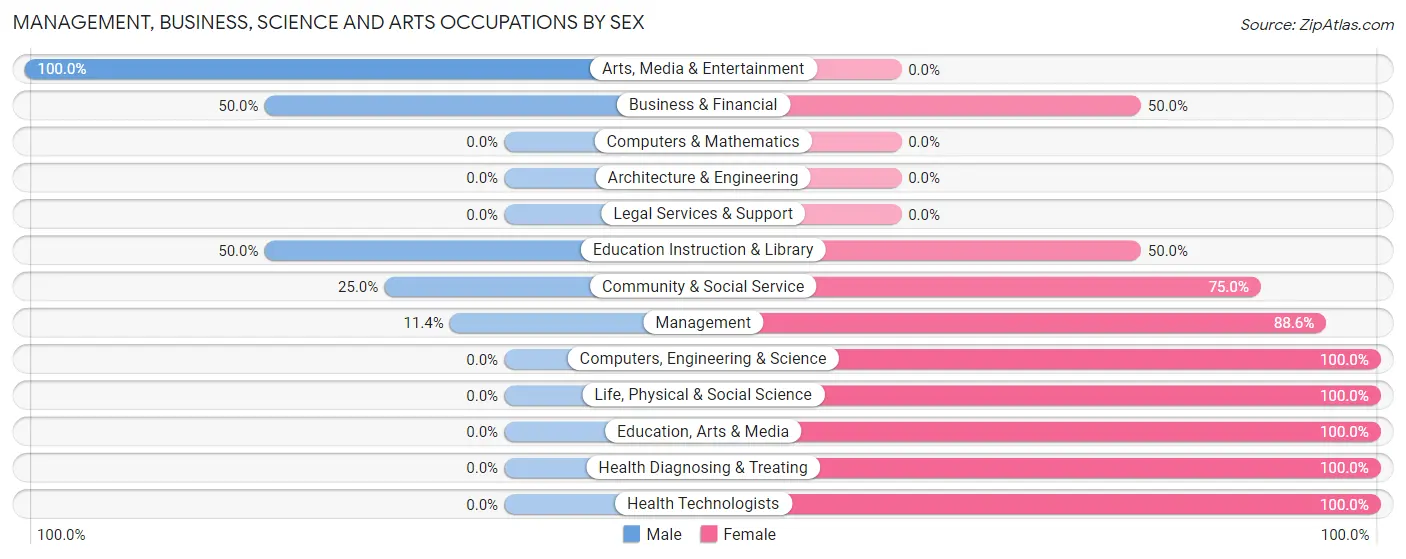 Management, Business, Science and Arts Occupations by Sex in Monroe City