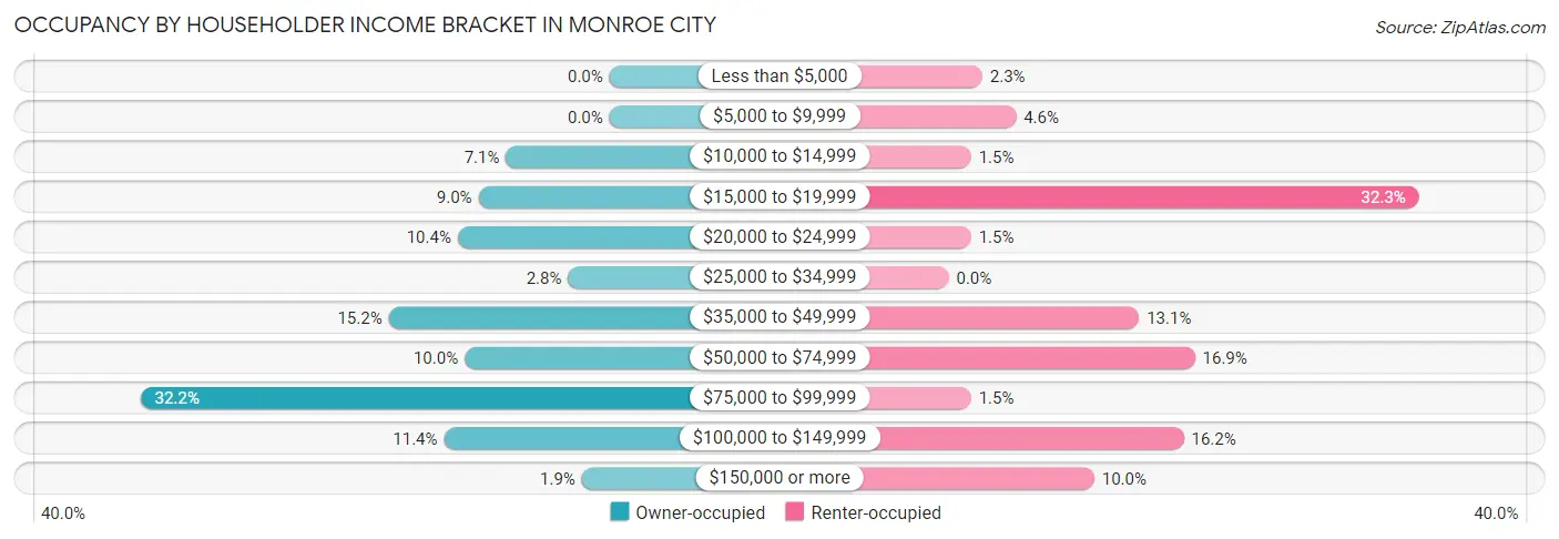 Occupancy by Householder Income Bracket in Monroe City