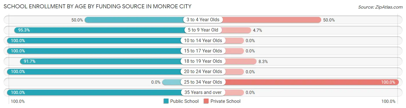School Enrollment by Age by Funding Source in Monroe City