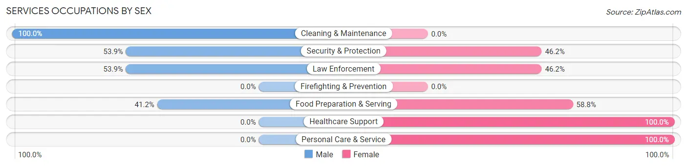 Services Occupations by Sex in Monroe City