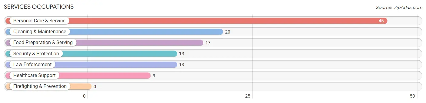 Services Occupations in Monroe City