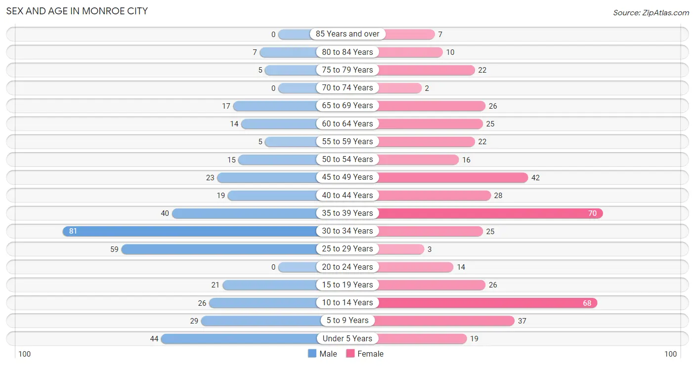 Sex and Age in Monroe City