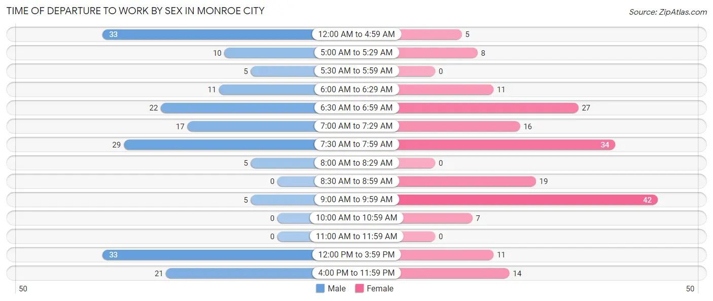 Time of Departure to Work by Sex in Monroe City