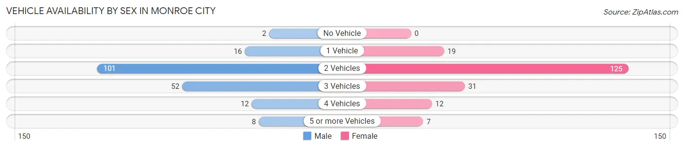 Vehicle Availability by Sex in Monroe City