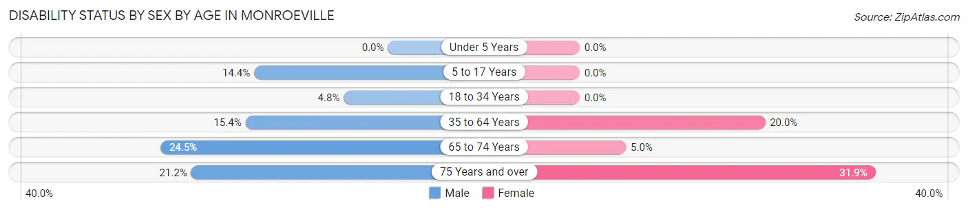Disability Status by Sex by Age in Monroeville