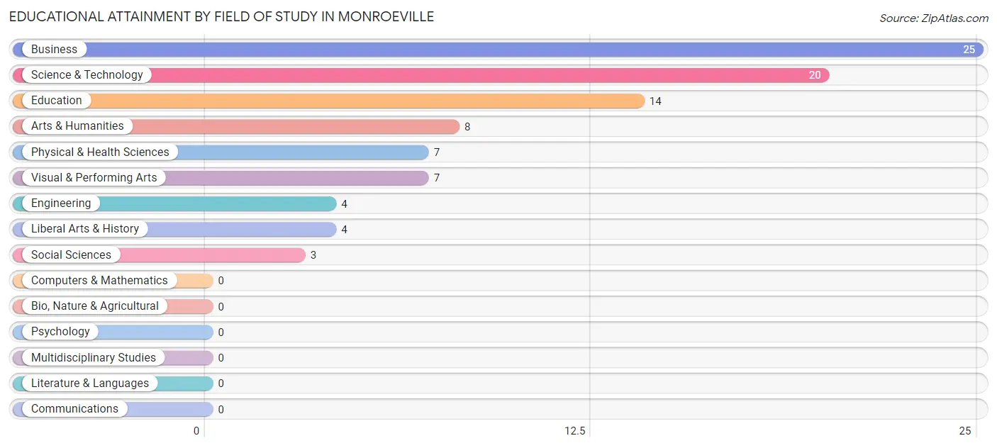 Educational Attainment by Field of Study in Monroeville