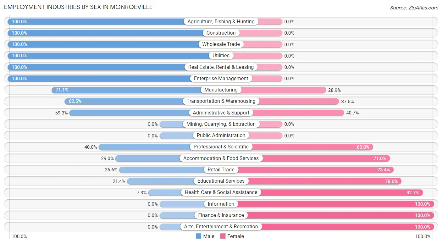 Employment Industries by Sex in Monroeville