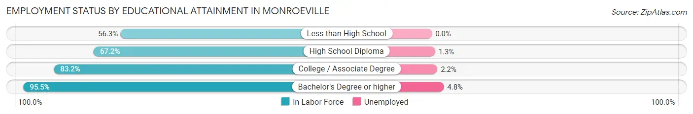 Employment Status by Educational Attainment in Monroeville