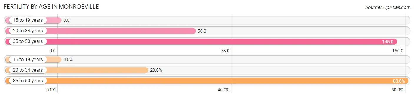 Female Fertility by Age in Monroeville