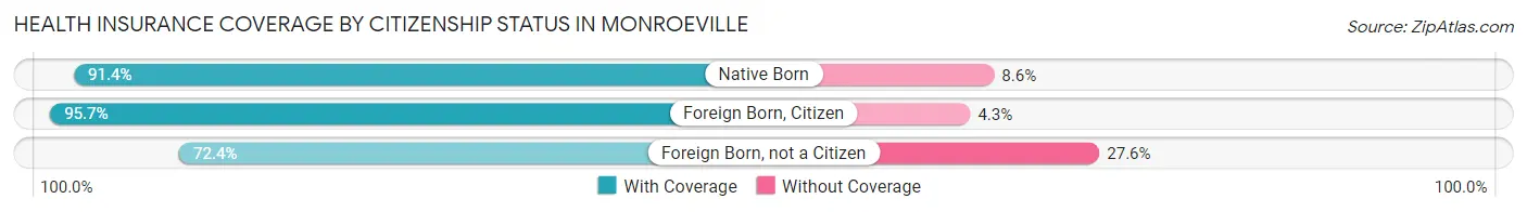 Health Insurance Coverage by Citizenship Status in Monroeville